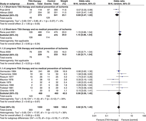 Figure 5. Effect of tranexamic acid therapy on all-cause mortality.