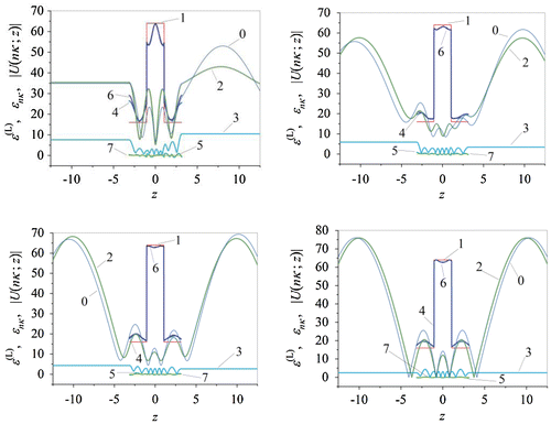 Figure 10. Curves: 0 – Uκ;z for αz≡0, 1 – εL, 2 – Uκ;z, 3 – U3κ;z, 4 – Reεκ, 5 – Imεκ, 6 – Reε3κ, 7 – Imε3κ≡0, at ϕκ,180∘-ϕκ with ϕκ = 0° and (top left): aκinc=38,bκinc=0; (top right): aκinc=38,bκinc=20; (bottom left): aκinc=38,bκinc=30; (bottom right) aκinc,bκinc with aκinc=bκinc=38.