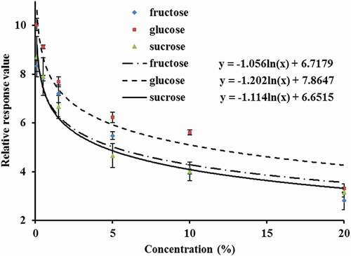 Figure 1. Relationship of the relative response value of the electronic tongue and the fructose, glucose, and sucrose concentrations.