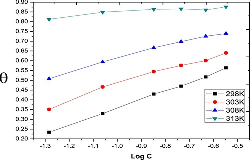 Figure 5. Temkin adsorption isotherms for the Paprika extract on carbon steel different temperatures.