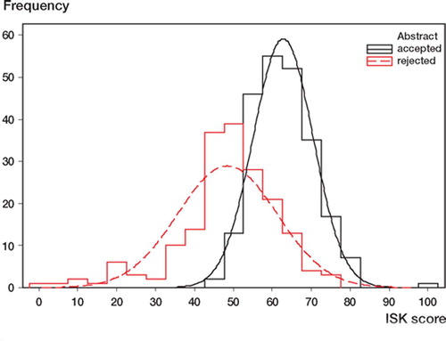 Figure 1. Histogram of ISK abstract score for accepted and rejected abstracts.
