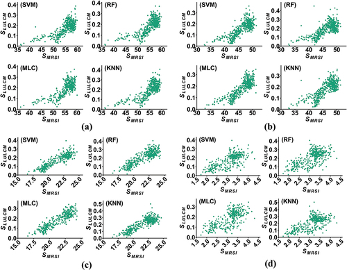 Figure 11. Scatter plots of SMRSI against SLULCM derived from four classifiers. SMRSI is the thermodynamic entropy of MRSI with or without decorrelation. (a): The original images; (b): ICA is performed on original MRSI; (c): PCA is performed on original MRSI; (d): the weighted thermodynamic entropy in EquationEquation (6)(6) SWMRSI=∑g=1GWg×SMRSIg(6) is employed to represent SMRSI after performing PCA.