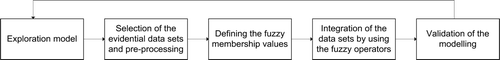 Figure 2 Prospectivity mapping methodology as a flow chart for fuzzy-logic overlay.