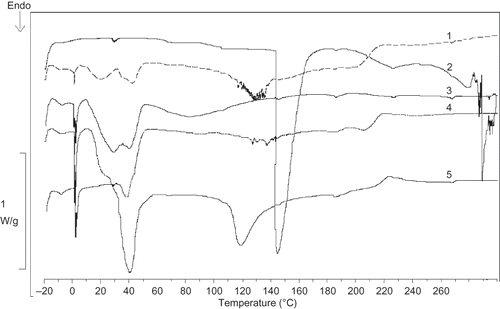 Figure 2 DSC endotherms of fat powders (1 = Skim milk powder and bakery fat and added sugar; 2 = Casein; 3 = Casein, bakery fat with no sugar; 4 = Casein, bakery fat and sugar; 5 = Casein, safflower oil and sugar).