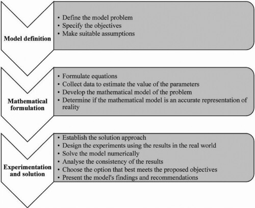 Figure 1. LSCP 4.0 modelling and experimentation methodology.