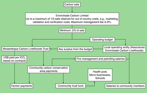 Figure 4.  Business plan for revenues from carbon sales in the Sofala carbon livelihoods project.