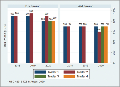 Figure 2. Prices of milk across seasons and cooling centres.