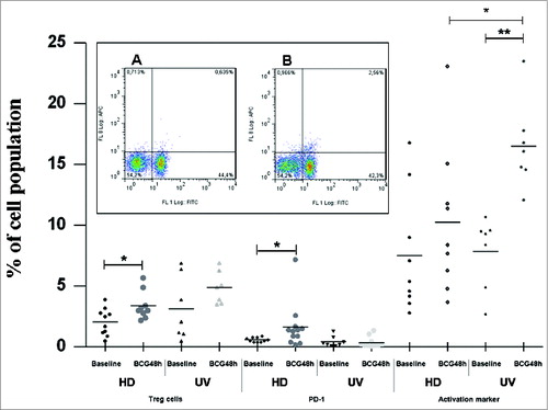 Figure 3. Treg cells, PD-1 and CD25-activation markers induced by BCG Moreau at 48h in T cells from healthy donor (HD) and umbilical vein (UV) individuals. Bars depict the mean levels in each condition. *P ≤ 0.05; **P < 0.01. Insert shows a typical profile from one representative experiment for PD-1 and CD4 double staining for (A) baseline and (B) BCG Moreau-infected PBMC cultures evaluated by flow cytometry. In the dot plot, percentages of cells are indicated in each quadrant. The viable lymphocyte population was previously gated on the basis of their light scattering properties. FL-1 and FL-8 represent CD4 FITC and PD-1 APC staining, respectively.