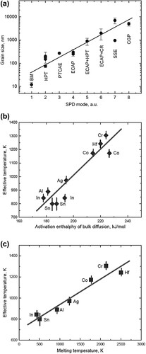 Figure 29. (a) Steady-state grain size in copper subjected to different SPD modes: 1- ball milling (BM) [Citation567], 2- high-pressure torsion (HPT) [Citation516,Citation568–570,Citation573], 3- planar twist channel angular extrusion (PTCAE) [Citation574], 4- equal-channel angular pressing (ECAP) [Citation572,Citation575], 5- ECAP + HPT [Citation572], 6- ECAP with following cold rolling (ECAP + CR) [Citation576], 7- simple shear extrusion (SSE) [Citation577,Citation578], and 8- constrained groove pressing (CGP) [Citation579]. Effective temperature for phase transformations during HPT plotted versus (a) activation enthalpy of diffusion and (b) melting temperature for various solute elements in Cu-based alloys [Citation563,Citation572].