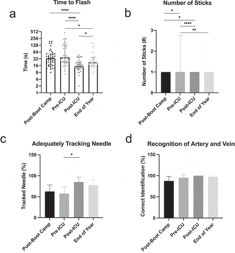 Figure 3. US-guided CVC insertion competency data. Intern (n = 40) CVC insertion competency as measured by median time between the start of the procedure and successful vessel cannulation (a), median number of needle sticks prior to successful venous access (b), percentage of interns using appropriate needle tracking with ultrasound (c), and percentage of interns accurately recognizing vessels using ultrasound (d) at four time points. Error bars indicate IQR in Figure 3a and 3b and 95% confidence interval in Figures 3 C and 3D. * = p < 0.05, ** = p < 0.01, *** = p < 0.001, **** = p. < 0.0001