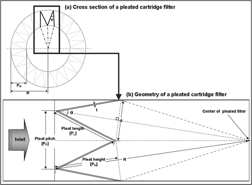 Figure 3. Geometry of a pleated cartridge filter.