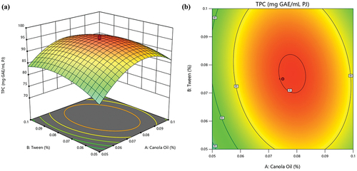 Figure 3. Interactive effect of canola oil and tween-80 on TPC of pomegranate arils (cv. ‘Kessari’) (a) 3D-surface plot and (b) contour plot.