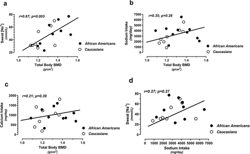 Figure 4. Relationships between total body bone mineral density (BMD) vs. sweat [Na+] (a), total dietary sodium intake (b), and total dietary calcium intake (c), and between sweat [Na+] vs. total dietary sodium intake (d) obtained at pre-intervention (baseline) testing.