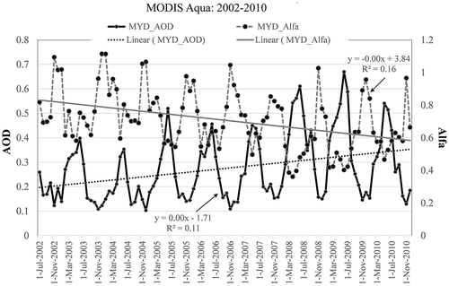 Figure 4. AOD monthly averages at 550 nm and Angstrom exponents (α) for 2002–2010 in Iraq (MODIS Aqua). Note the inverse relationship between both parameters.