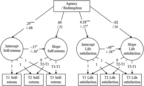 Figure 1. Agency and redemption as predictors of the latent growth curves of self-esteem and life satisfaction in the longitudinal subsample.