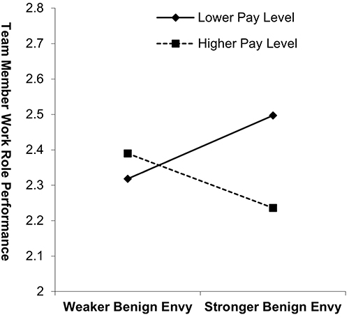 Figure 2 The moderation of employee pay level on the relationship between employee benign envy and team member work role performance.