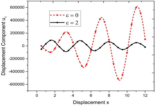 Figure 1. Variation of displacement component u1 with displacement.