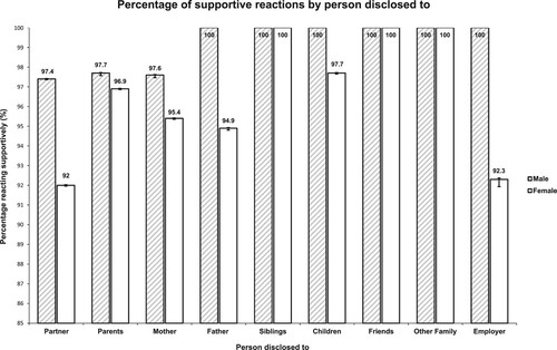 Figure 3. Percentage of supportive reactions by persons disclosed to, round 6 (2009–2013).