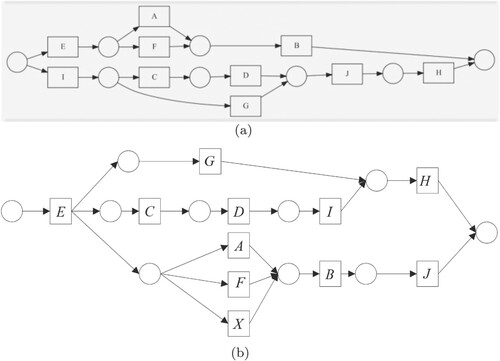 Figure 1. A reference model and its process variant. (a) The mined reference model M1 for log L1 using inductive mining method (b) A process variant model M2 from M1 by personalised operations.