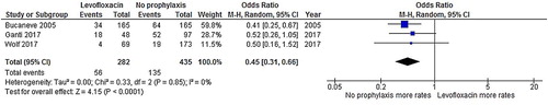 Figure 4. Forest plots of the odds ratios of the levofloxacin prophylaxis and no-prophylaxis arms for the bacteremia rate after chemotherapy.