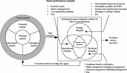 Figure 11 A framework for measurement of asset performance: gap analysis.
