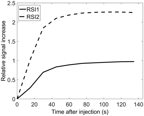 Figure 2. RSI time curves representing the centroids of the two RSI voxel clusters. RSI1 (solid line) was a cluster of low-enhancing voxels, while RSI2 (dashed line) consisted of high-enhancing voxels. The median volume fraction of these voxel clusters was 58% for RSI1 and 42% for RSI2.