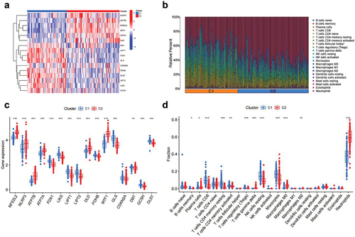 Figure 4. Identification of immune features between the two copper-death clusters.