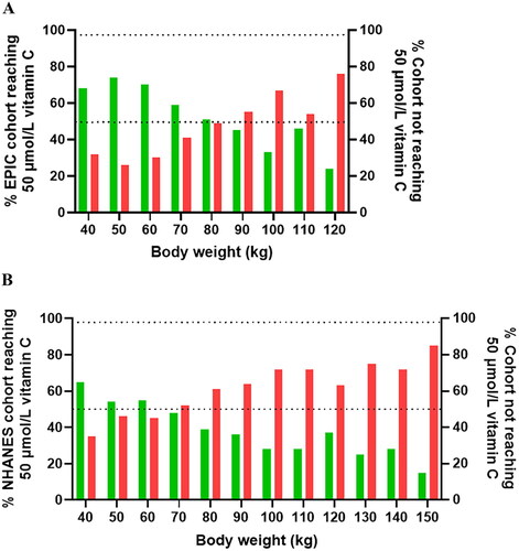 Figure 4. Proportion of participants reaching (green bars)/not reaching (red bars) adequate vitamin C status at different weights in the EPIC (a) and NHANES (b) cohorts. The mean (SD) weight and vitamin C intake for the EPIC cohort was 73 (64, 82) kg and 79 (54, 115) mg/d; and for the NHANES cohort was 80 (69, 96) kg and 59 (27, 106) mg/d. Upper dashed line indicates 97.5% and middle dashed line indicates 50% of the participants.