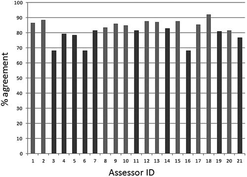 Figure 2. Histogram illustrating the percentage agreement of each of the 21 assessors with the expert panel scores for all of the 23 categories within the IOFTN