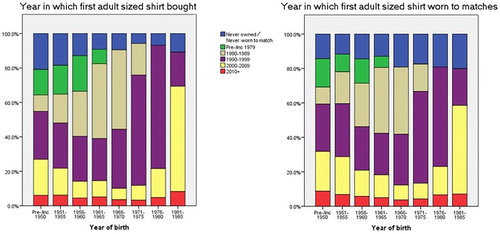 Figure 9. Percentages of purchasing survey sample who bought/were given their first adult-sized replica football shirt, and who first wore an adult-sized shirt to a match in each decade from 1970 onwards, by year of birth (grouped).