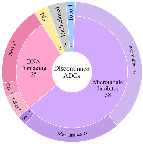 Figure 10. Discontinued ADCs Classified by Payload Class. The major payload classes utilized in the discontinued ADCs are the microtubule inhibitors and DNA Damaging Agents. Topoisomerase I Inhibitors (Topo-1), targeted small molecules (SM), and undisclosed candidates combined make up ~9% of the discontinued ADCs. PBD, pyrrolobenzodiazepine; Cal., calicheamicin.