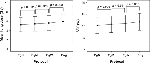 Figure 2. Mean lung dose and percentage of total lung receiving ≥ 0 Gy (V20) of the protocols in the 15 patients. Data are presented as mean and 95% confidence interval.