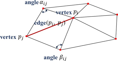 Figure 4. Cotangent discretization of the Laplacian operator.