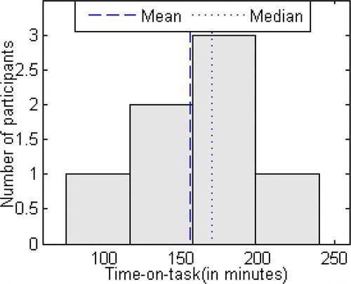 Figure 8. Histogram displaying time-on-task results of conventional method.