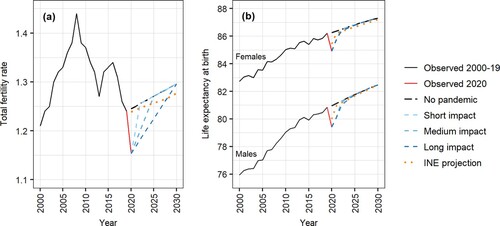Figure 1 (a) Total fertility and (b) life expectancy at birth in Spain: observed 2000–20 and projected to 2030 according to five scenariosNotes: The projection of demographic components ends on 31 December 2030. The INE projection category corresponds to the medium scenario of the 2020 projection.Source: INE and authors’ projections.