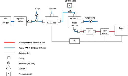 Figure 8. Layout of the test setup comprising the pressurization system, the viscous fluid tank, the sample and measurements means (scale, pressure sensor and scale).