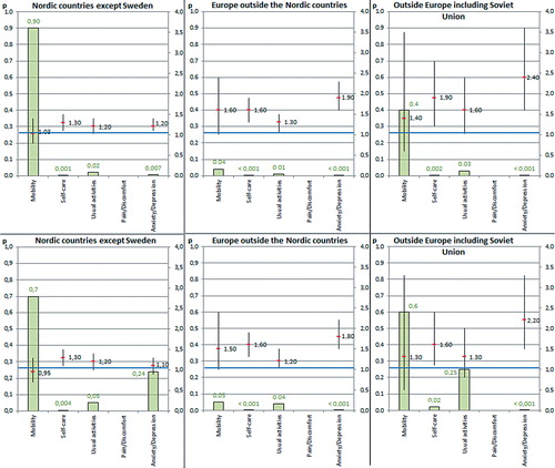 Figure 1. Odds ratio for reporting of moderate or severe preoperative problems in 4 of the 5 EQ5D domains. Unadjusted data (top) and adjusted data (bottom) are presented. Pain/discomfort was not analyzed because of poor variability. The risk ratios and their 95% confidence intervals are shown. Bars indicate p-values.