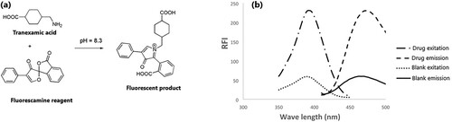 Figure 10. Derivatization of tranexamic acid with fluorescamine (a), Excitation and emission spectra of tranexamic acid and fluorescamine reaction product (0.3 lg/mL). Reproduced from ref [Citation81].