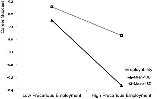 Figure 3 Employability moderated the relationship between precarious employment and career success.