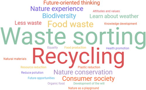 Figure 1. Word cloud showing frequency (proportional letter size) of the 23 categories of core concepts from the first iterative coding process.