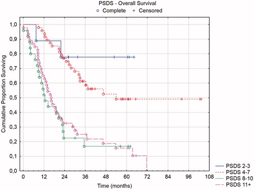 Figure 3. Overall survival of 4 prognostic groups according to the PSDS score (n = 128).