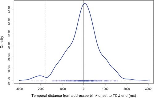 Figure 1. Addressees’ blink onset (N = 411) relative to the closest TCU end. The vertical line at the zero point of the x-axis marks the TCU end. The distance between this line and the dashed vertical line marks the average TCU duration (1,754 ms). The peak of the distribution represents the estimate of the mode (52 ms).