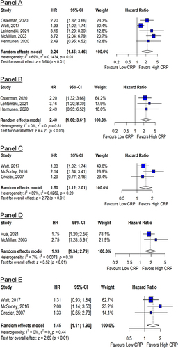 Figure 4 Sensitivity meta-analysis of studies on the association between post-operative C-reactive protein with overall survival (A–C) and CRC-specific survival (D and E) among patients with colorectal cancer. (A): Hazard ratio of overall survival predicted by CRP (cut-off = 10mg/L) assessed ≥4 weeks post-operatively; N/events = 1190/428. (B): Hazard ratio of overall survival predicted by CRP (cut-off = 10mg/L) assessed ≥4 weeks post-operatively for studies that controlled for age and cancer stage; N/events = 710/275. (C): Hazard ratio of overall survival predicted by CRP (cut-off range = 150–170mg/L) assessed ≤1 week post-operatively; N/events = 1270/478. (D): Hazard ratio of CRC-specific survival predicted by CRP (cut-off = 10mg/L) assessed ≥4 weeks post-operatively for studies that controlled for age and cancer stage; N/events = 480/94. (E): Hazard ratio of CRC-specific survival predicted by CRP (cut-off range = 150–170mg/L) assessed ≤1 week post-operatively; N/events = 1776/340.