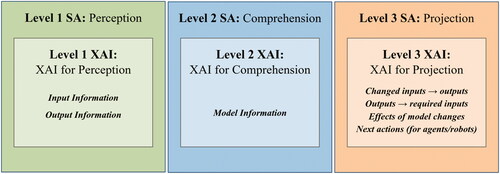 Figure 1. Situation Awareness Framework for Explainable AI (SAFE-AI).