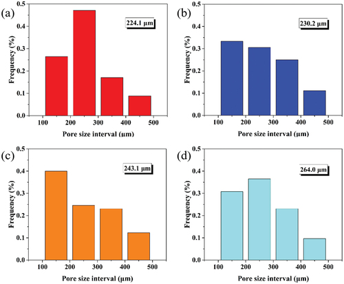 Figure 7. Pore size distribution of LZO porous ceramics with different coating contents: (a) 13.7, (b) 10.5, (c) 6.4, (d) 4.6.