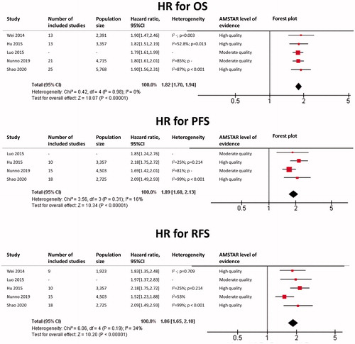 Figure 3. Renal cell carcinoma: HR for Overall Survival (OS), Progression-Free Survival (PFS) and Relapse-Free Survival (RFS) for each included meta-analysis as well as our findings.