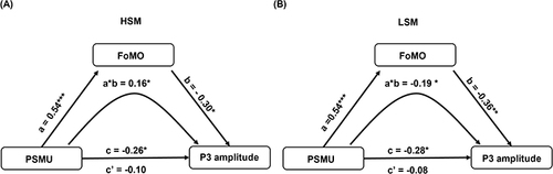 Figure 5 (A) Theoretical model of the role of FoMO in the relationship between PSMU and P3 amplitude (HSM); (B)Theoretical model of the role of FoMO in the relationship between PSMU and P3 amplitude (LSM).