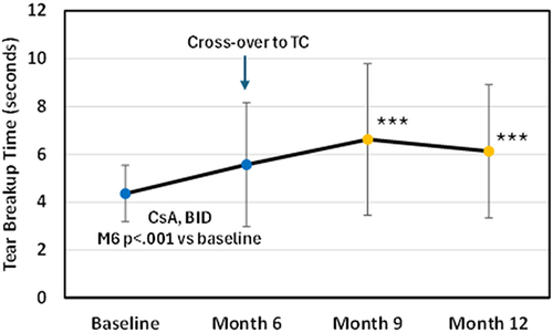 Figure 2 TBUT (tear breakup time) for CsA group pre-and post crossover to TC. CsA (cyclosporine ophthalmic emulsion (Restasis)), TC (TearCare). ***P<0.001 versus month 6 using a Mann–Whitney rank sum test.