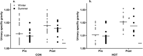 Figure 4. “Pre” and “post” USG values in CON (a) and HOT (b) surgeries, in summer and winter.