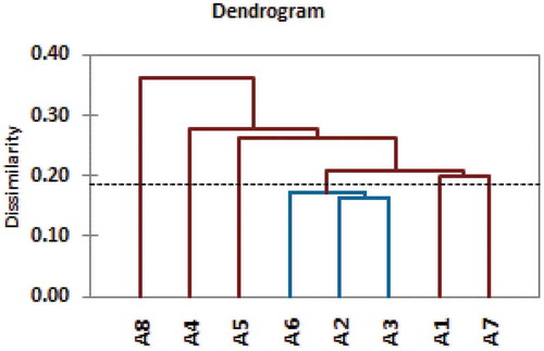 Figure 3. Dendrogram derived by UPGMA method using Dice-dissimilarity coefficient for combined binary data of ISSR and SCoT techniques for eight seedy strains of Alamar apricot rootstock.Legend: TL represents truncated line at a coefficient of Dissimilarity = 0.185